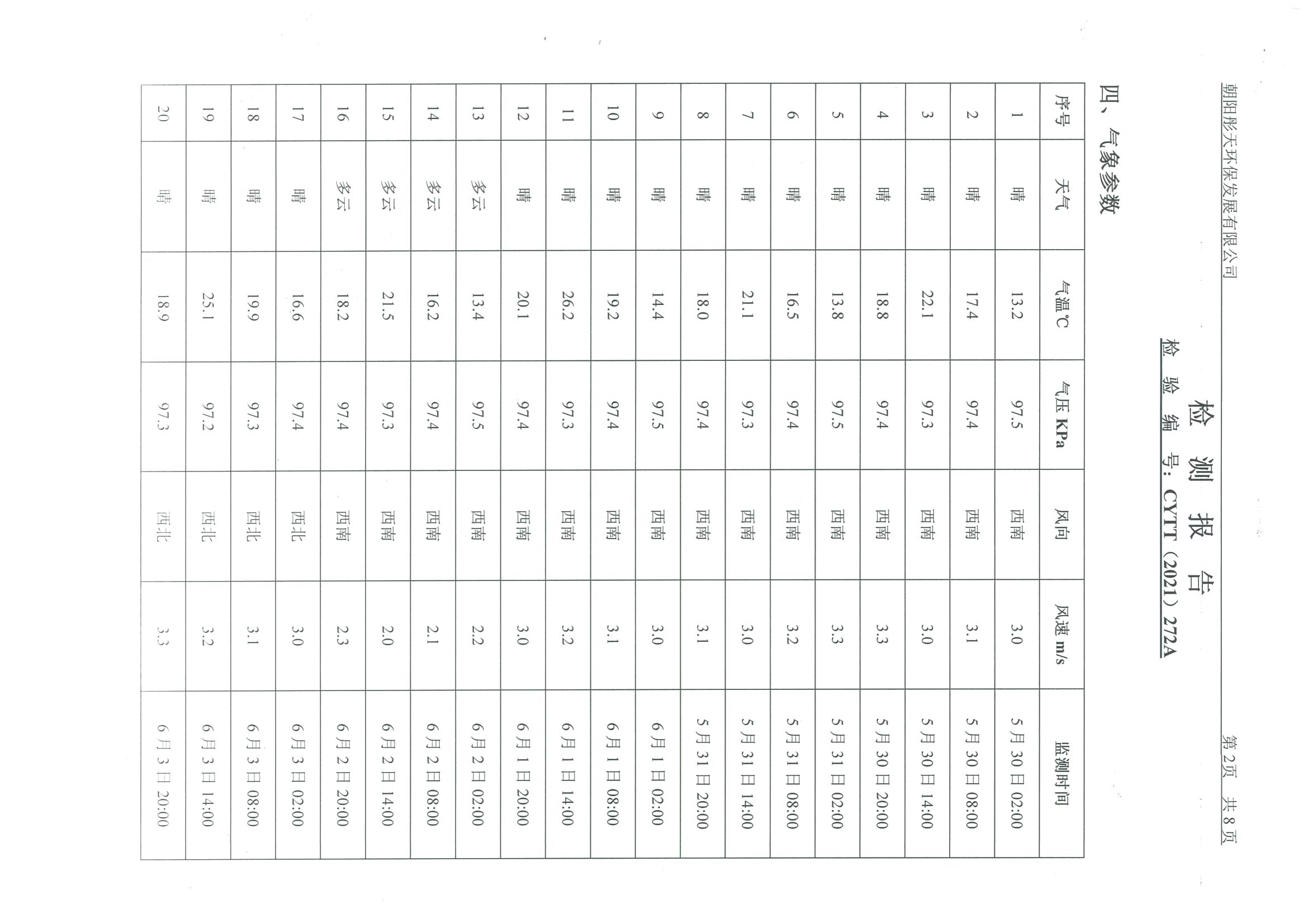 光達(dá)化工環(huán)境空氣、噪聲、地下水監(jiān)測(cè)數(shù)據(jù)