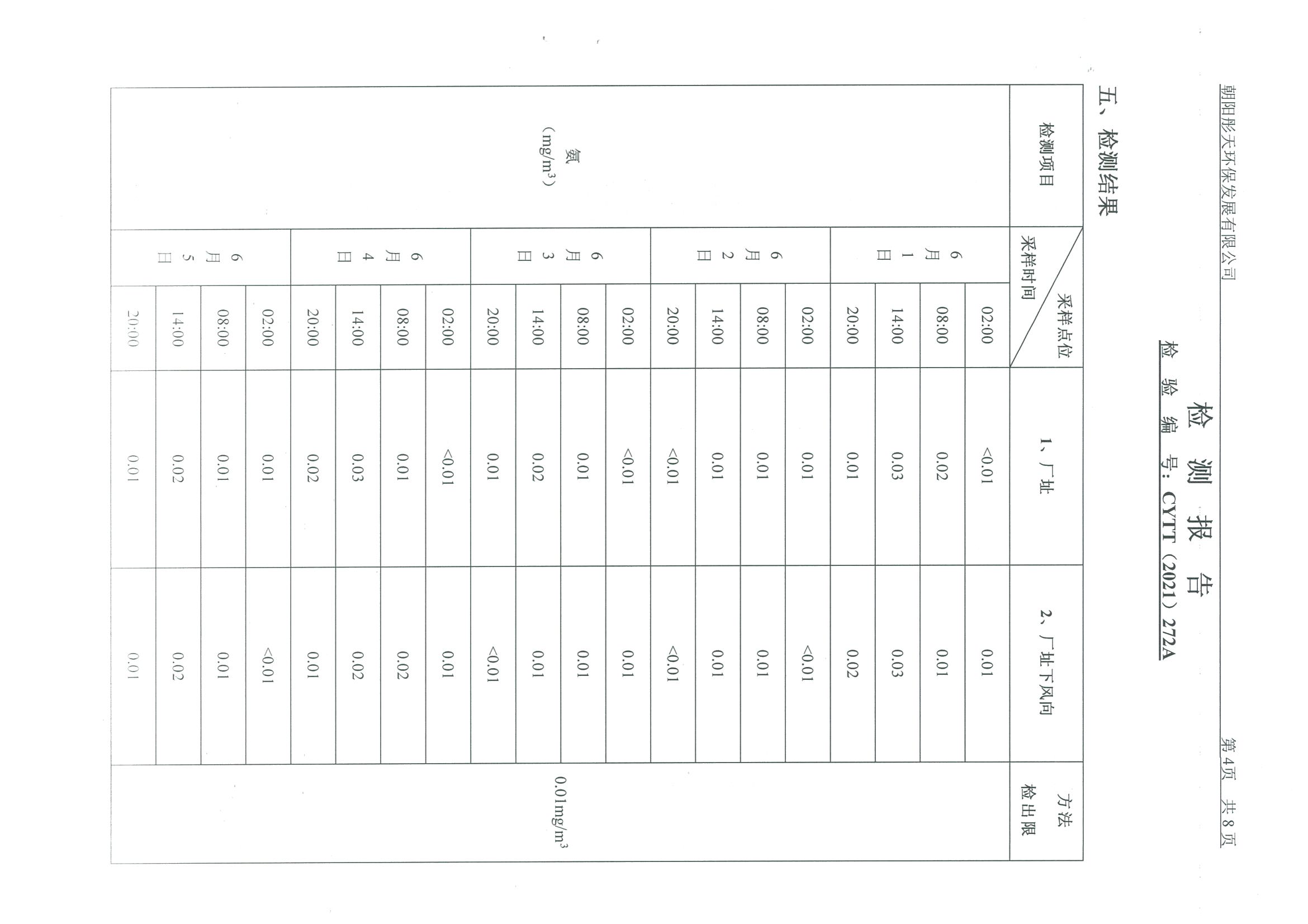 光達(dá)化工環(huán)境空氣、噪聲、地下水監(jiān)測(cè)數(shù)據(jù)