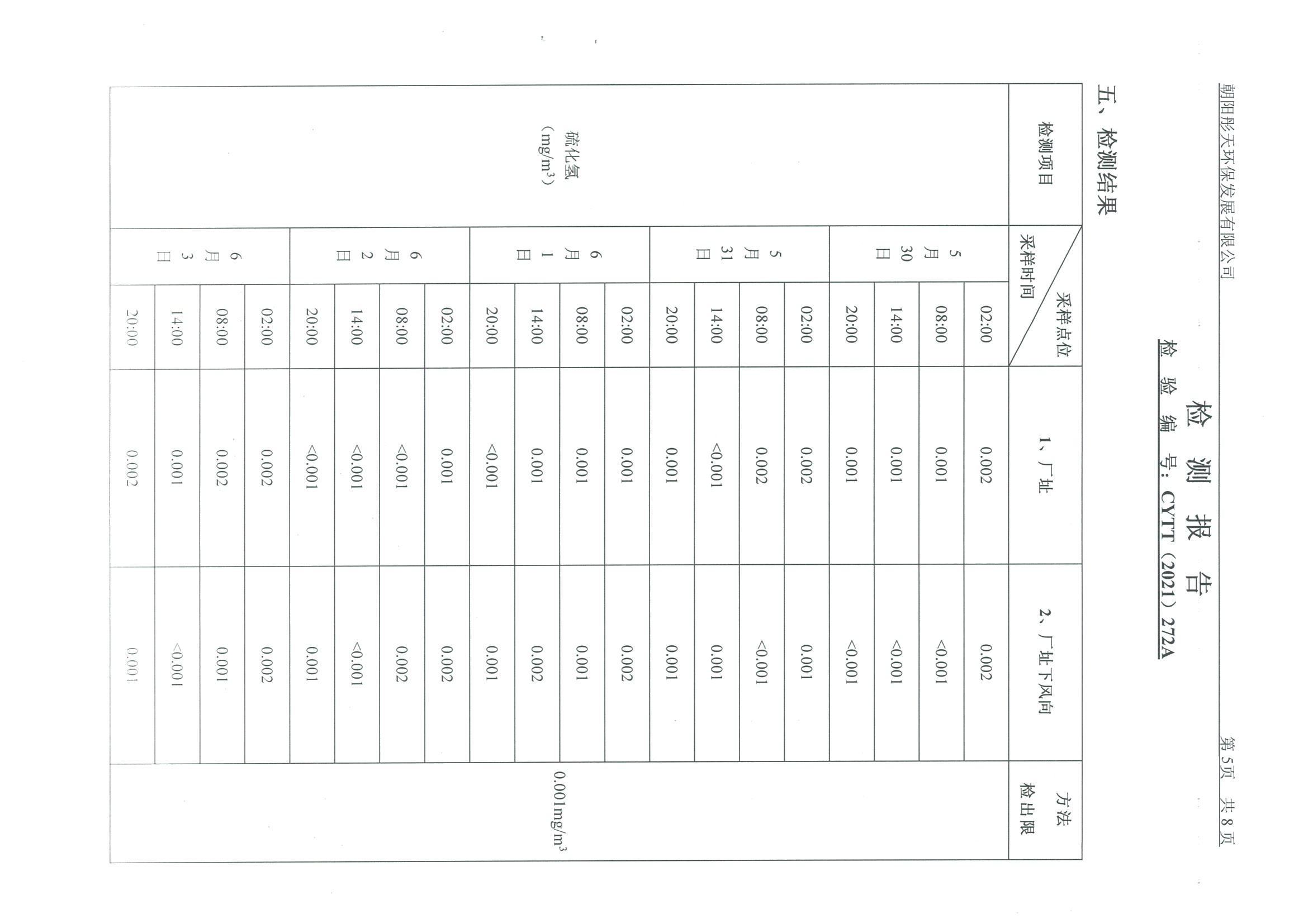 光達(dá)化工環(huán)境空氣、噪聲、地下水監(jiān)測(cè)數(shù)據(jù)