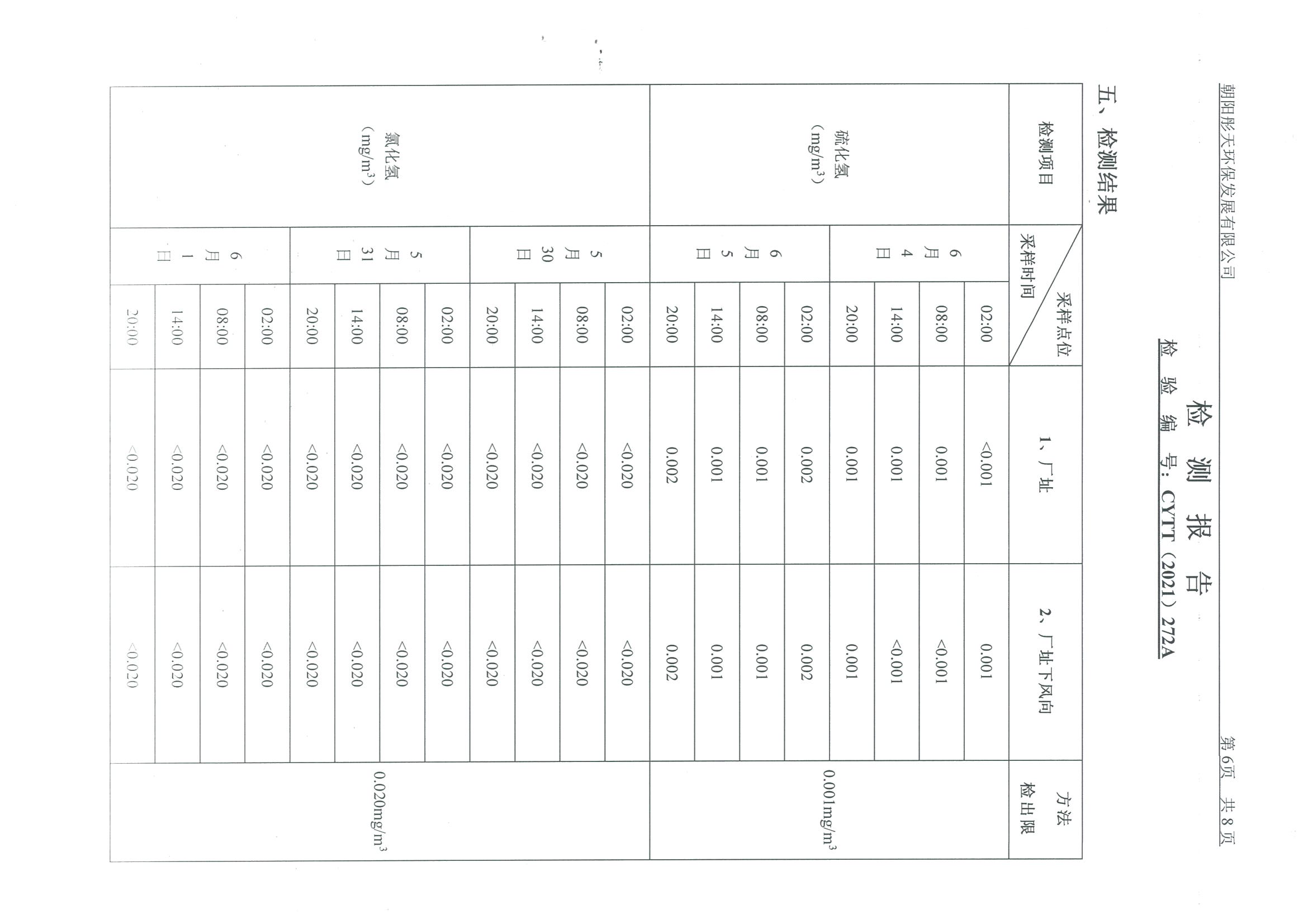 光達(dá)化工環(huán)境空氣、噪聲、地下水監(jiān)測(cè)數(shù)據(jù)