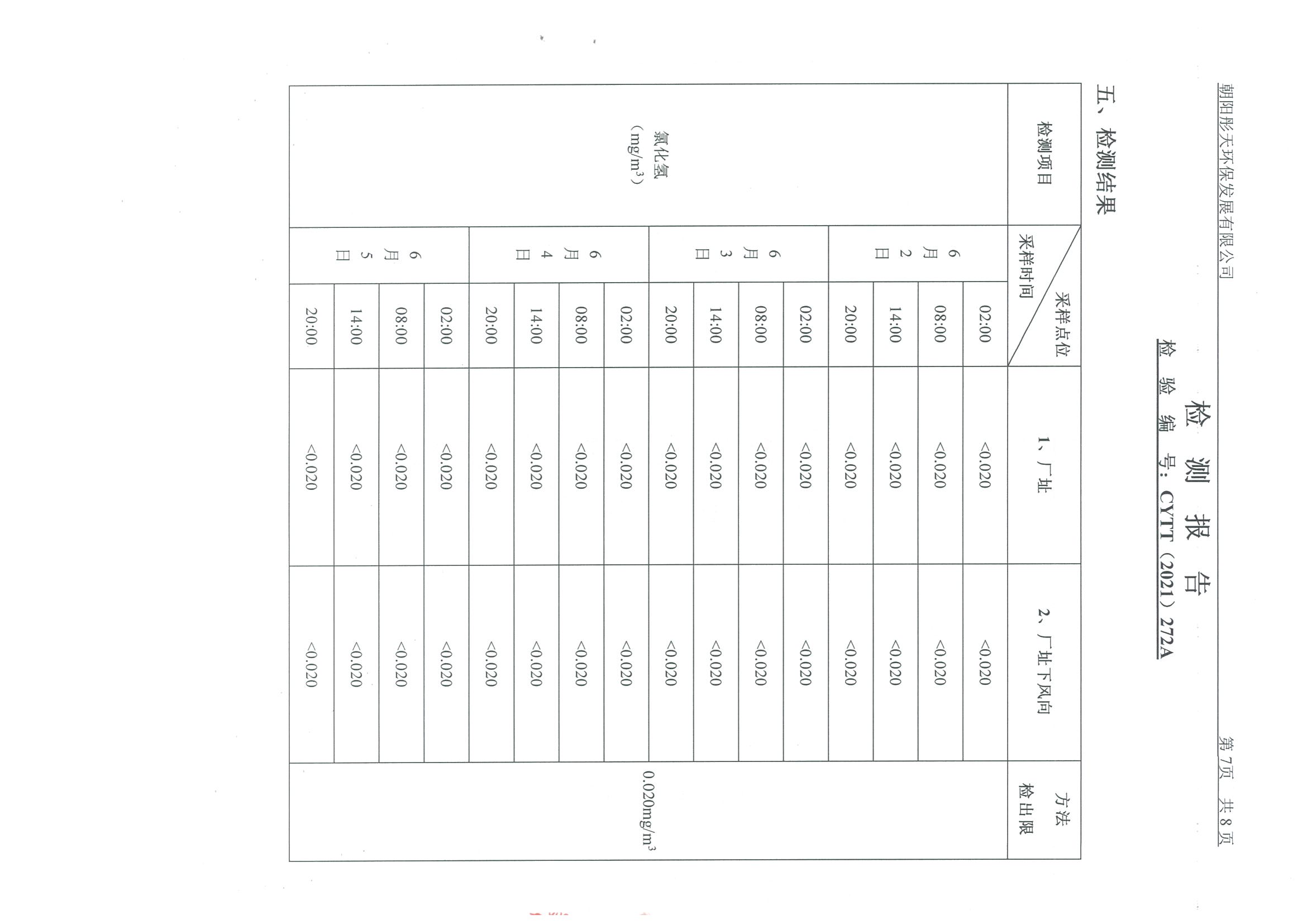 光達(dá)化工環(huán)境空氣、噪聲、地下水監(jiān)測(cè)數(shù)據(jù)