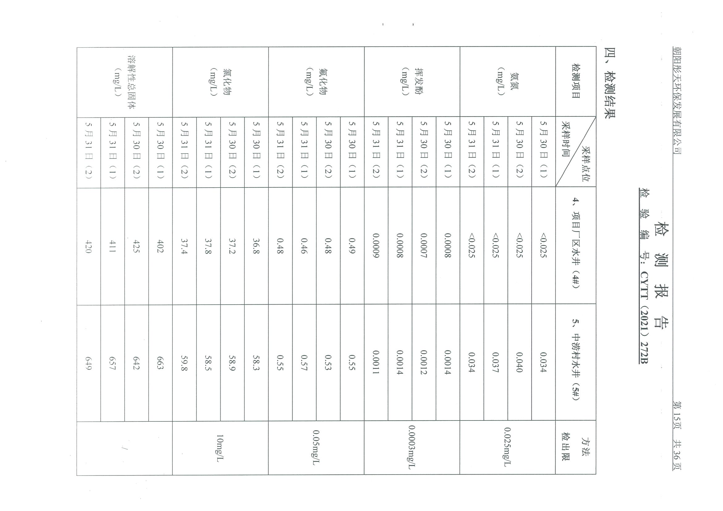 光達(dá)化工環(huán)境空氣、噪聲、地下水監(jiān)測(cè)數(shù)據(jù)
